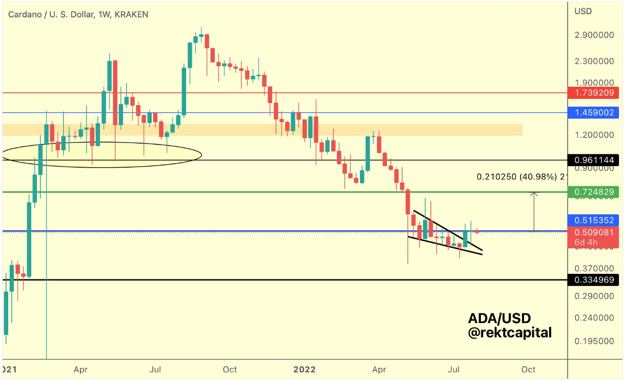 ADA/USD 1-week chart